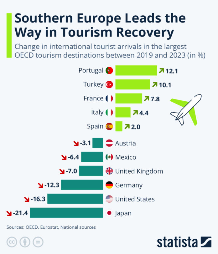 southern-europe-leads-the-way-in-tourism-recovery