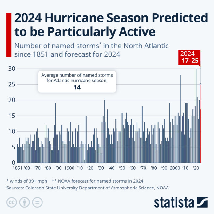 2024-hurricane-season-predicted-to-be-particularly-active