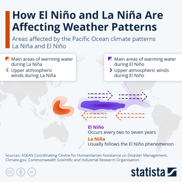 how-el-nino-and-la-nina-are-affecting-weather-patterns