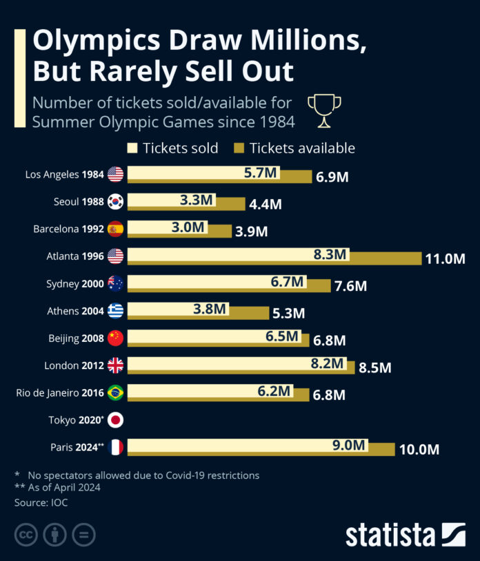 olympics-draw-millions,-but-rarely-sell-out