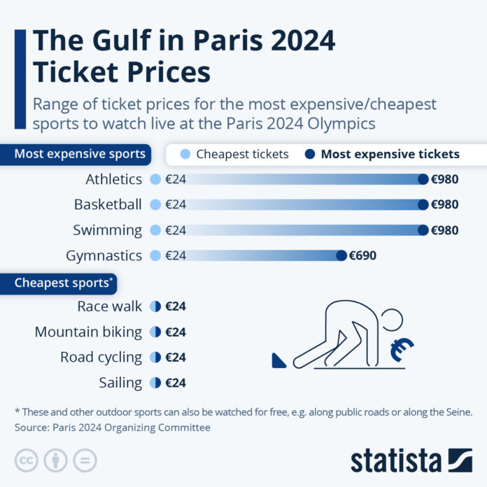 visualizing-the-gulf-in-paris-2024-ticket-prices