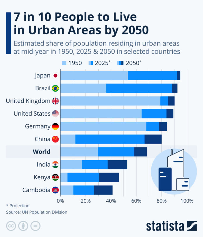 7-in-10-people-to-live-in-urban-areas-by-2050