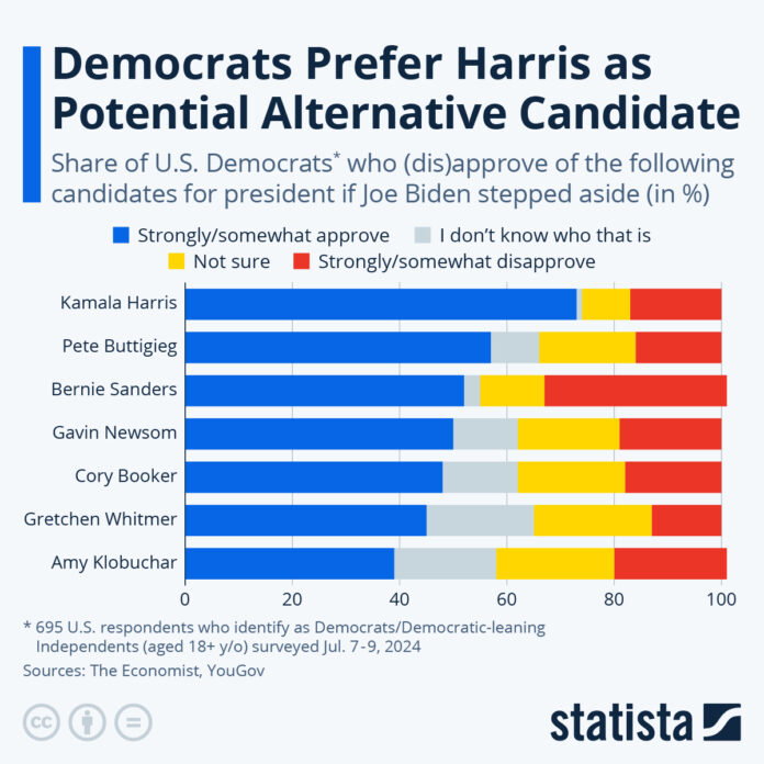 democrats-prefer-harris-as-potential-alternative-candidate