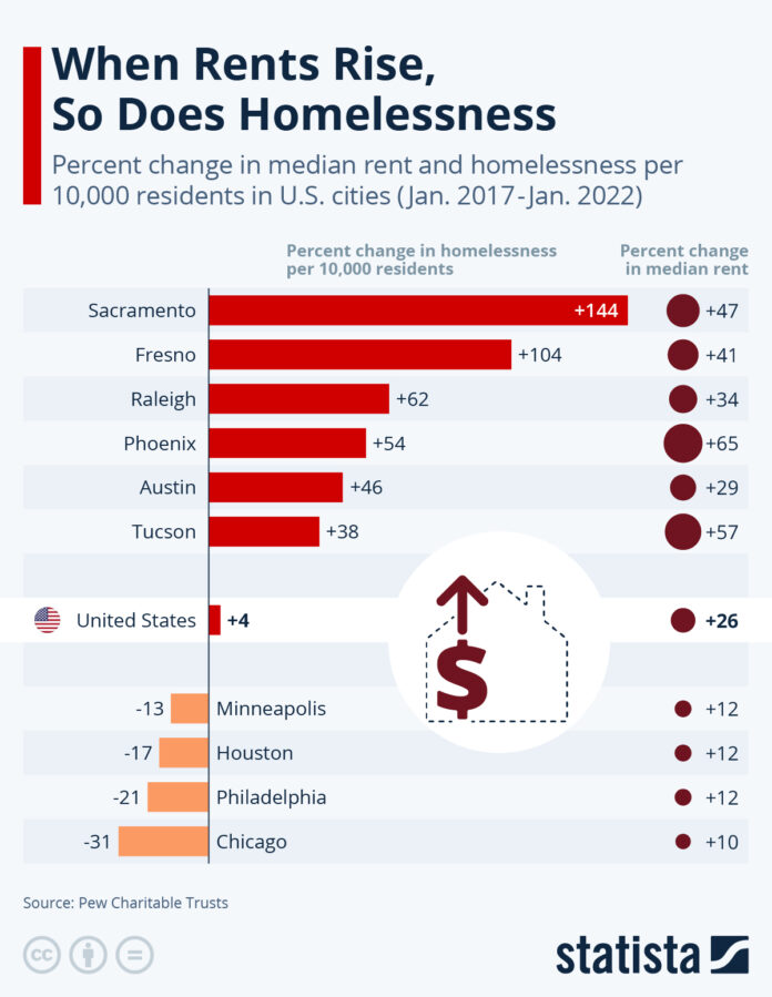 when-rents-rise,-so-does-homelessness