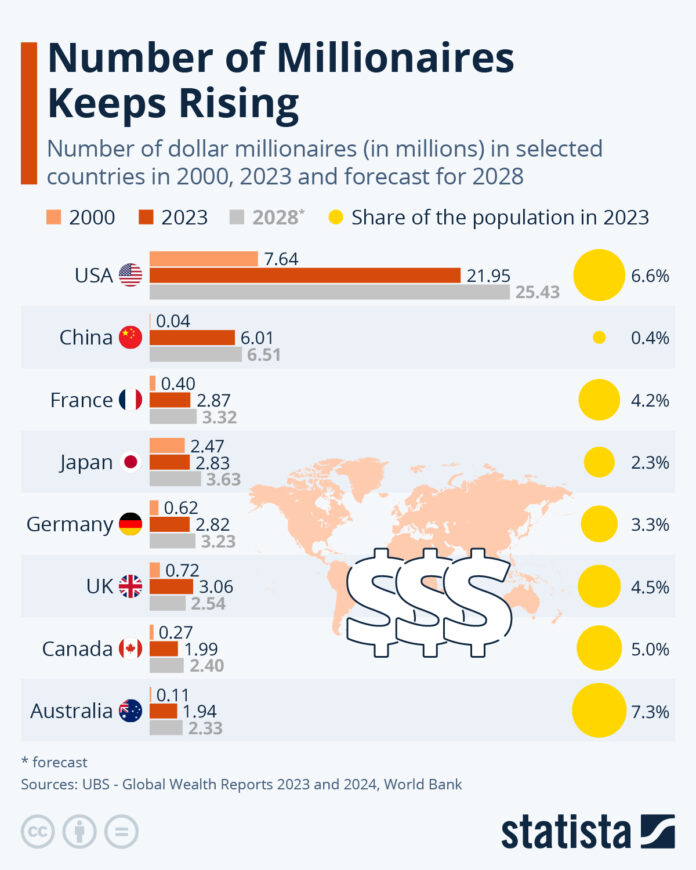 the-number-of-global-millionaires-keeps-rising