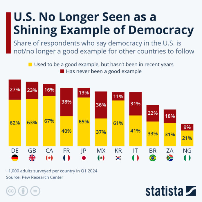 us-no-longer-seen-as-shining-example-of-democracy