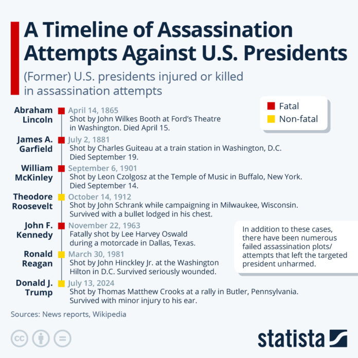 not-the-first,-won’t-be-the-last-–-a-timeline-of-assassination-attempts-against-us-presidents