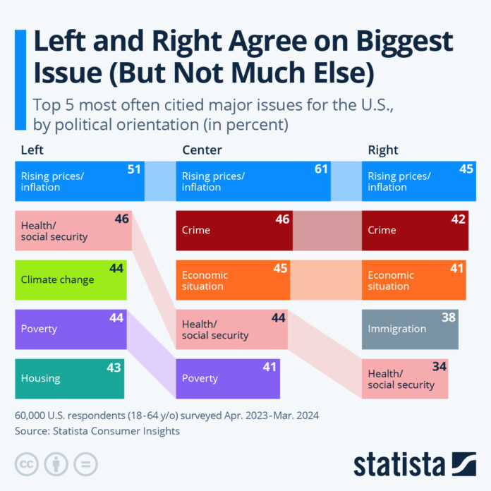 left-and-right-agree-on-biggest-issue-(but-not-much-else)