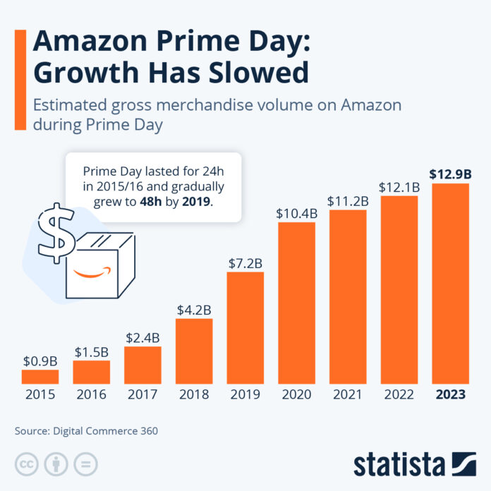 amazon-prime-day:-growth-has-slowed