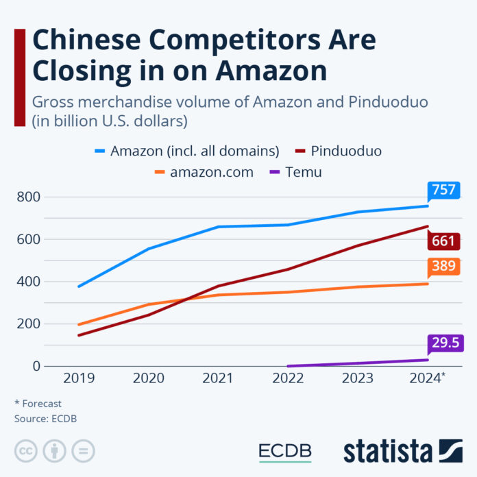 chinese-competitors-are-closing-in-on-amazon