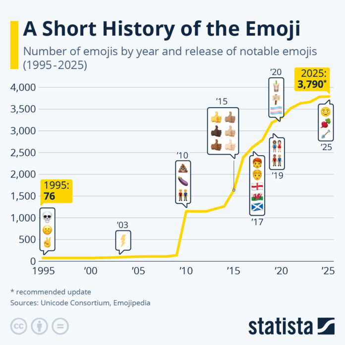 in-2025,-global-emoji-count-could-grow-to-3,790