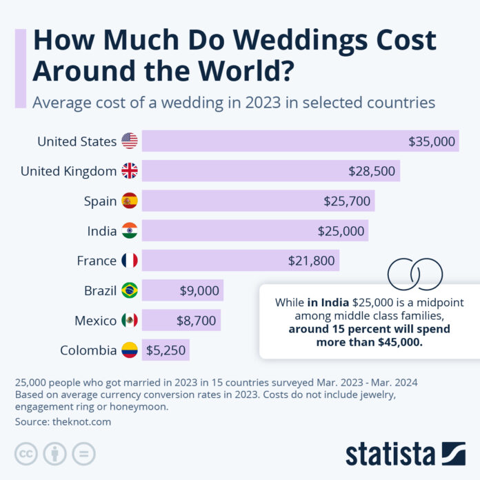 how-much-do-weddings-cost-around-the-world?