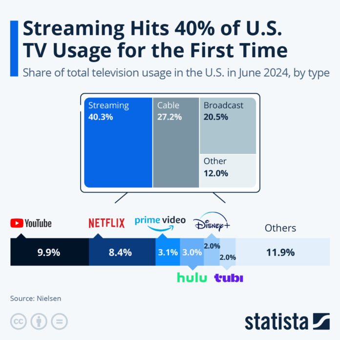 streaming-hits-40%-of-us-tv-usage-for-first-time