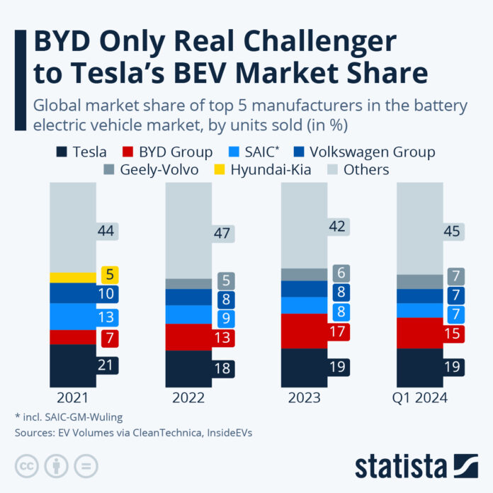 tesla-and-byd-claim-a-third-of-global-ev-market