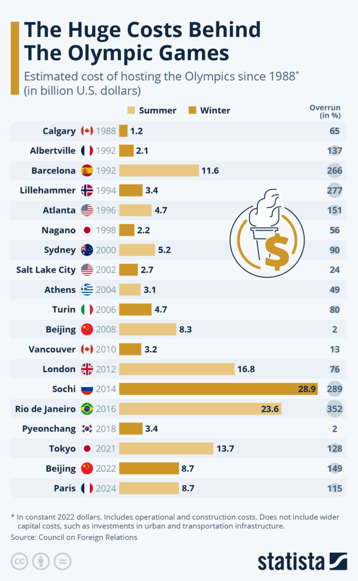 the-huge-costs-behind-the-olympic-games