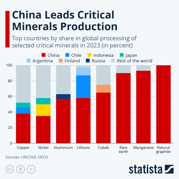 china-leads-the-world-in-critical-minerals-production