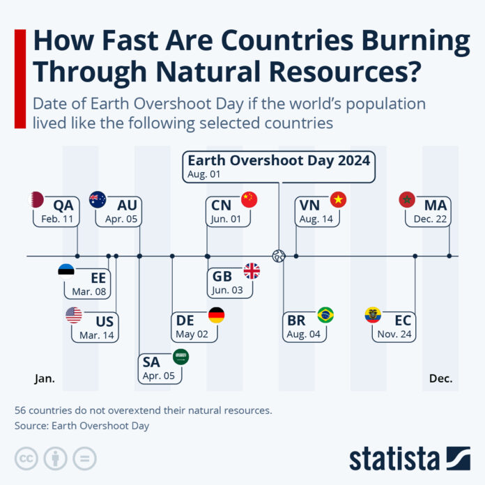 how-fast-are-countries-burning-through-natural-resources?