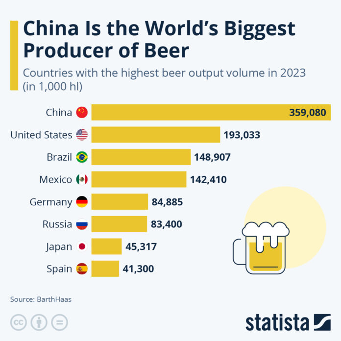 china-is-the-world’s-biggest-beer-producer