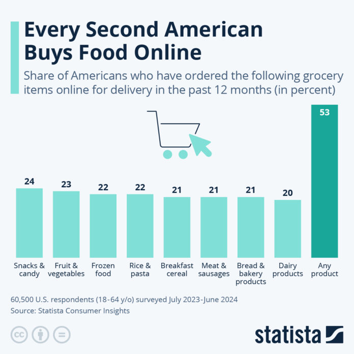 every-second-american-buys-food-online