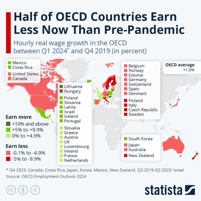 half-of-oecd-countries-earn-less-now-than-pre-pandemic