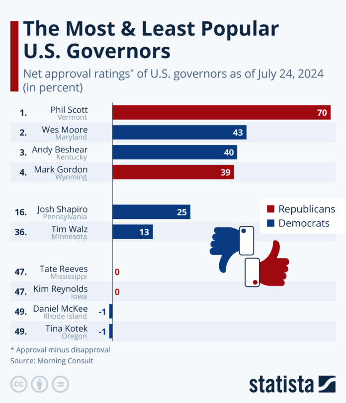 these-are-the-most-(&-least)-popular-us-governors