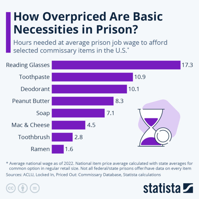 how-overpriced-are-basic-necessities-in-prison?