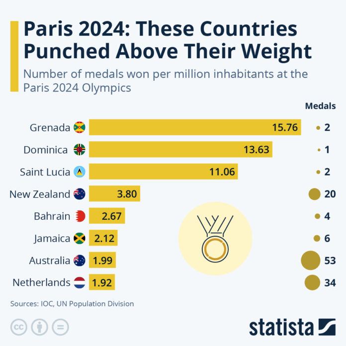 paris-2024:-these-countries-punched-above-their-weight