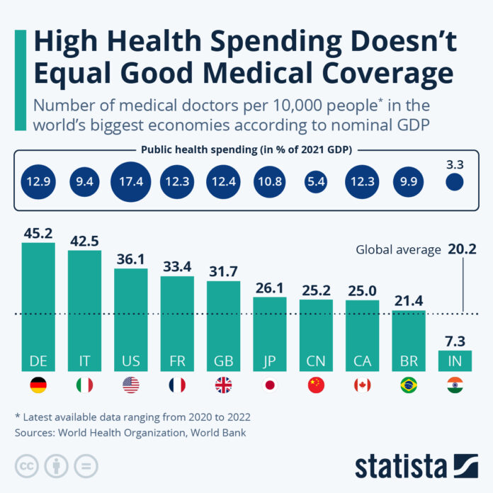 how-many-doctors-do-the-world’s-largest-economies-have?