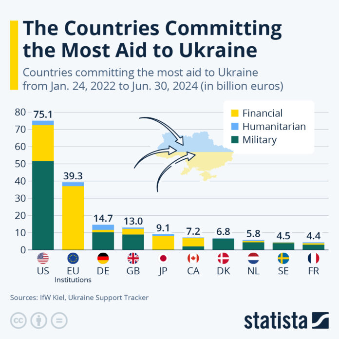 these-are-the-countries-committing-the-most-aid-to-ukraine