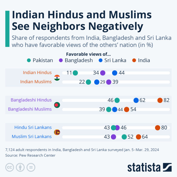 indian-hindus-and-muslims-see-neighbors-negatively