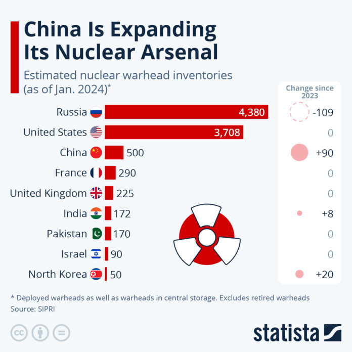 china-is-expanding-its-nuclear-arsenal-faster-than-any-other-nation