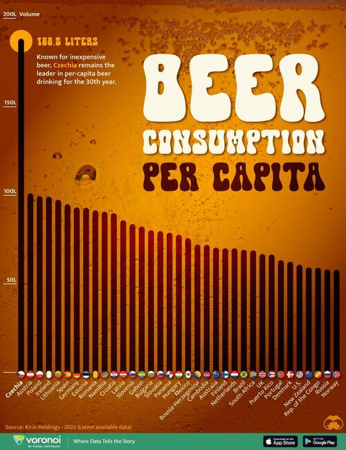 czechs-are-the-world’s-biggest-beer-drinkers…-by-far czechs-are-the-world’s-biggest-beer-drinkers…-by-far