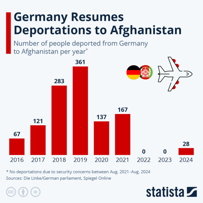 germany-resumes-deportations-to-afghanistan