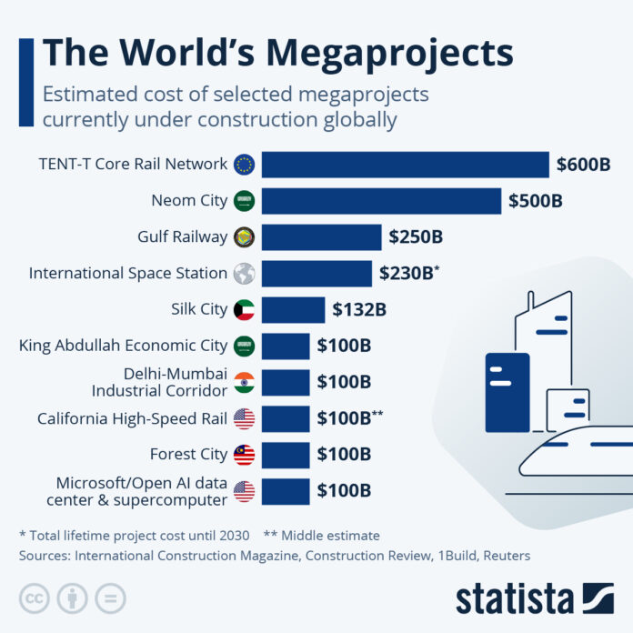 these-are-the-world’s-largest-megaprojects