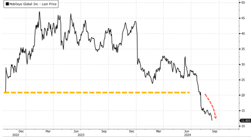mobileye-hits-record-low-on report-intel-may-offload-partial-stake-in-public-market mobileye-hits-record-low-on report-intel-may-offload-partial-stake-in-public-market