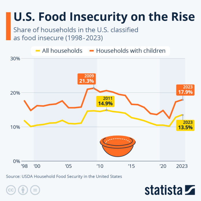 us-food-insecurity-surged-under-biden/harris-admin