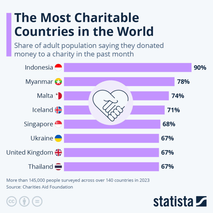 indonesia-is-the-most-charitable-nation-in-the-world