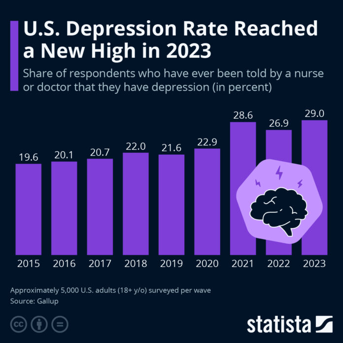 the-rate-of-depression-among-americans-has-reached-a-new-high