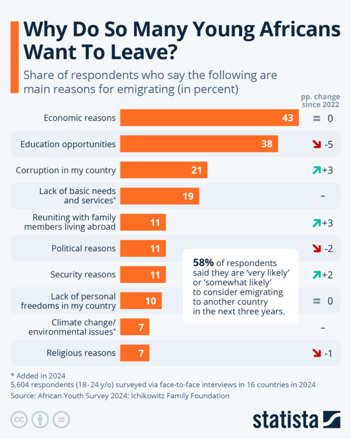 why-do-so-many-young-africans-want-to-leave?