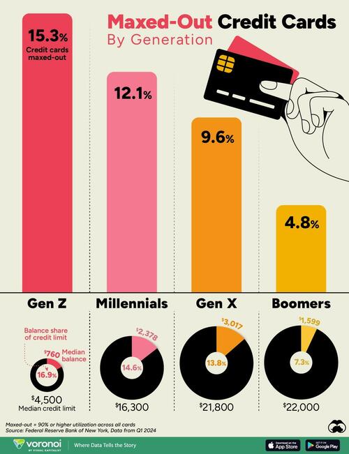 visualizing-maxed-out-credit-cards-by-generation visualizing-maxed-out-credit-cards-by-generation