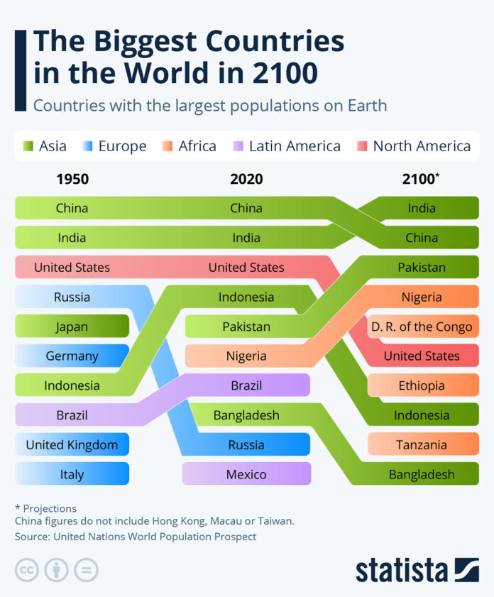 the-biggest-countries-in-the-world-in-2100