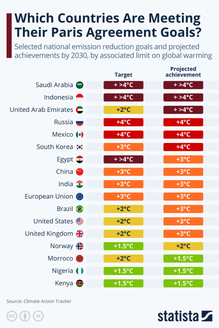 which-countries-are-meeting-their-paris-agreement-goals?