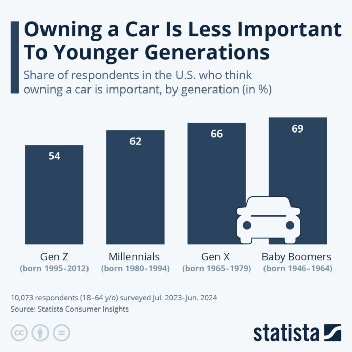 owning-a-car-is-less-important-to-younger-generations