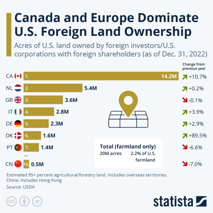 canada-and-europe-dominate-us-foreign-land-ownership