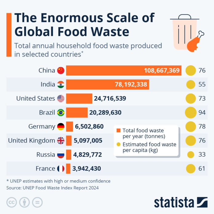 the-enormous-scale-of-global-food-waste