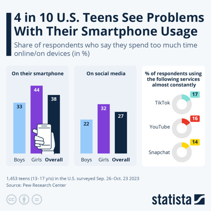 4-in-10-us-teens-admit-problems-with-their-smartphone-usage