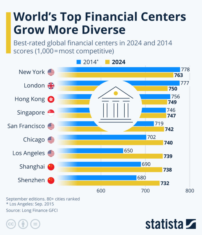 world’s-top-financial-centers-grow-more-diverse