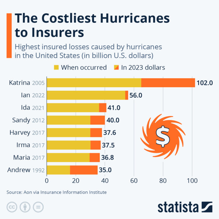 these-are-the-costliest-hurricanes-ever-for-insurers