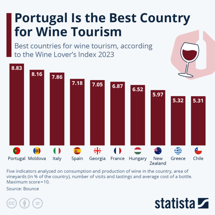 portugal-is-the-best-country-for-wine-tourism