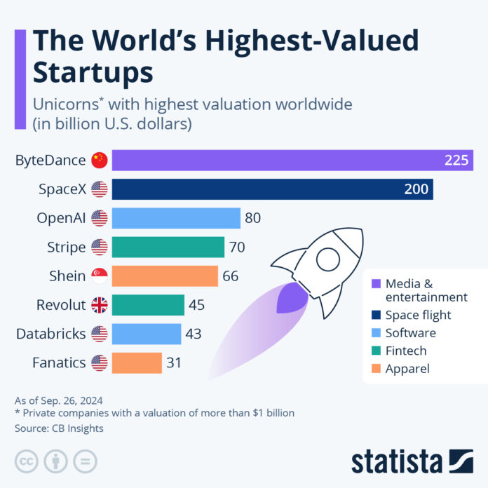 tiktok-owner-bytedance-remains-the-world’s-highest-valued-startup